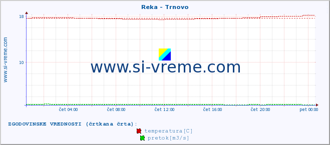 POVPREČJE :: Reka - Trnovo :: temperatura | pretok | višina :: zadnji dan / 5 minut.