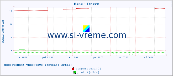 POVPREČJE :: Reka - Trnovo :: temperatura | pretok | višina :: zadnji dan / 5 minut.