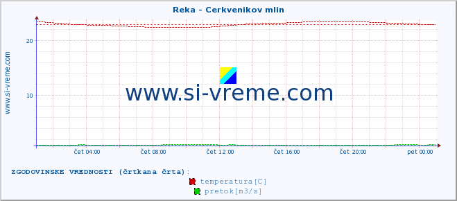 POVPREČJE :: Reka - Cerkvenikov mlin :: temperatura | pretok | višina :: zadnji dan / 5 minut.