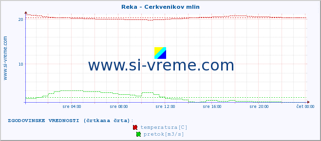 POVPREČJE :: Reka - Cerkvenikov mlin :: temperatura | pretok | višina :: zadnji dan / 5 minut.