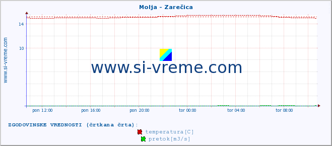 POVPREČJE :: Molja - Zarečica :: temperatura | pretok | višina :: zadnji dan / 5 minut.