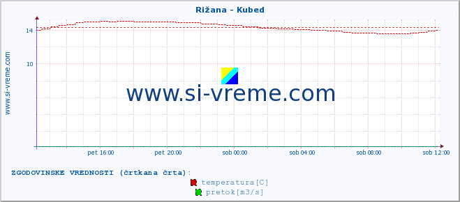 POVPREČJE :: Rižana - Kubed :: temperatura | pretok | višina :: zadnji dan / 5 minut.