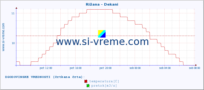 POVPREČJE :: Rižana - Dekani :: temperatura | pretok | višina :: zadnji dan / 5 minut.