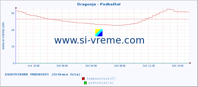 POVPREČJE :: Dragonja - Podkaštel :: temperatura | pretok | višina :: zadnji dan / 5 minut.