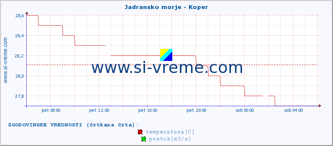 POVPREČJE :: Jadransko morje - Koper :: temperatura | pretok | višina :: zadnji dan / 5 minut.