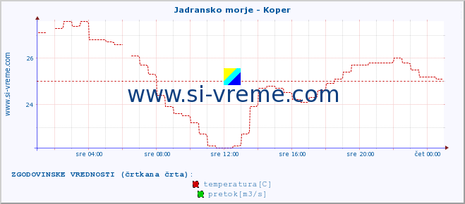 POVPREČJE :: Jadransko morje - Koper :: temperatura | pretok | višina :: zadnji dan / 5 minut.