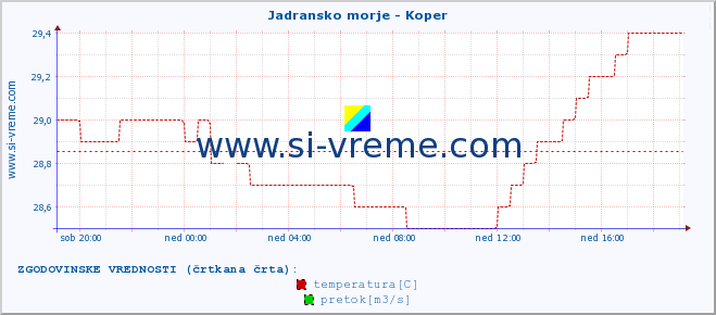 POVPREČJE :: Jadransko morje - Koper :: temperatura | pretok | višina :: zadnji dan / 5 minut.