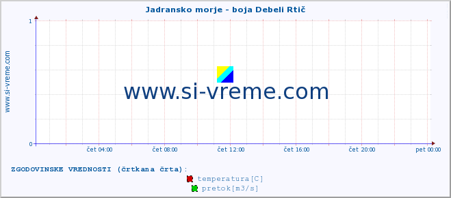 POVPREČJE :: Jadransko morje - boja Debeli Rtič :: temperatura | pretok | višina :: zadnji dan / 5 minut.