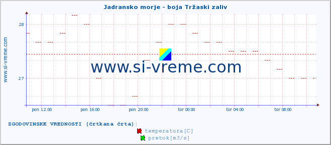 POVPREČJE :: Jadransko morje - boja Tržaski zaliv :: temperatura | pretok | višina :: zadnji dan / 5 minut.