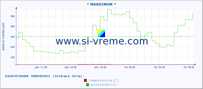 POVPREČJE :: * MAKSIMUM * :: temperatura | pretok | višina :: zadnji dan / 5 minut.