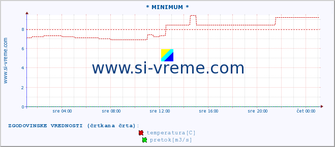 POVPREČJE :: * MINIMUM * :: temperatura | pretok | višina :: zadnji dan / 5 minut.