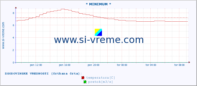 POVPREČJE :: * MINIMUM * :: temperatura | pretok | višina :: zadnji dan / 5 minut.