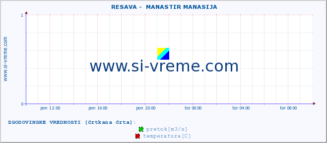 POVPREČJE ::  RESAVA -  MANASTIR MANASIJA :: višina | pretok | temperatura :: zadnji dan / 5 minut.