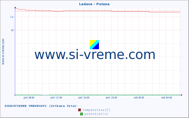 POVPREČJE :: Ledava - Polana :: temperatura | pretok | višina :: zadnji dan / 5 minut.