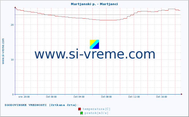 POVPREČJE :: Martjanski p. - Martjanci :: temperatura | pretok | višina :: zadnji dan / 5 minut.