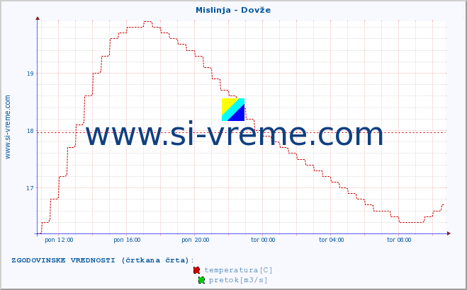 POVPREČJE :: Mislinja - Dovže :: temperatura | pretok | višina :: zadnji dan / 5 minut.