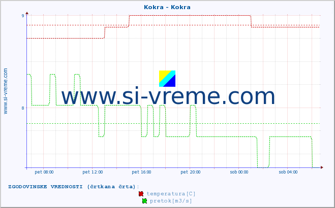 POVPREČJE :: Kokra - Kokra :: temperatura | pretok | višina :: zadnji dan / 5 minut.