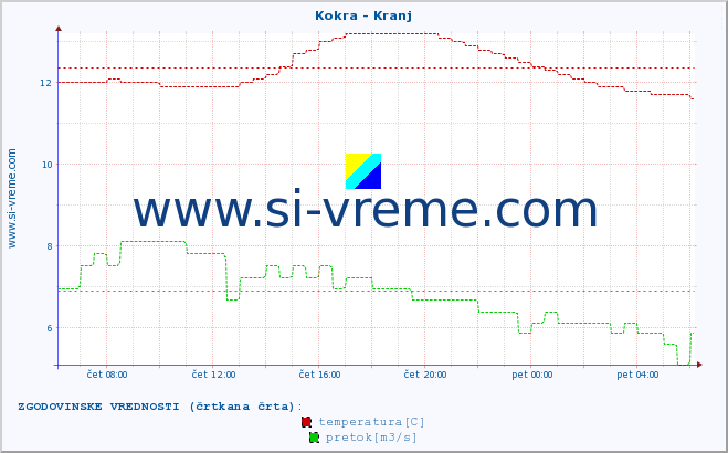 POVPREČJE :: Kokra - Kranj :: temperatura | pretok | višina :: zadnji dan / 5 minut.