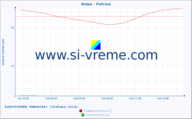 POVPREČJE :: Kolpa - Petrina :: temperatura | pretok | višina :: zadnji dan / 5 minut.