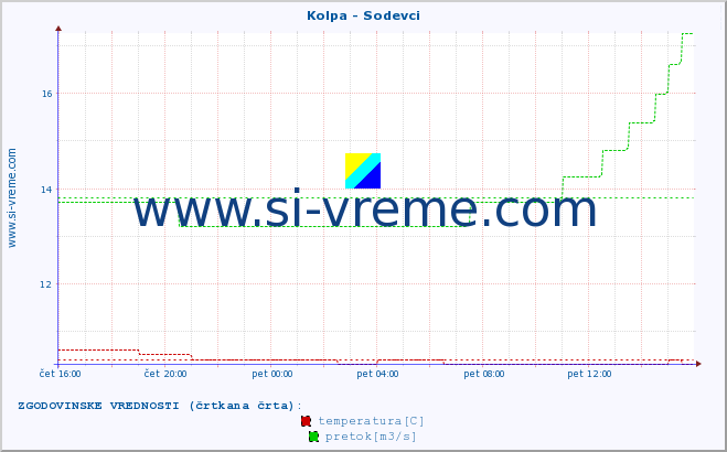 POVPREČJE :: Kolpa - Sodevci :: temperatura | pretok | višina :: zadnji dan / 5 minut.