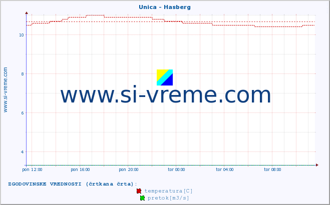 POVPREČJE :: Unica - Hasberg :: temperatura | pretok | višina :: zadnji dan / 5 minut.