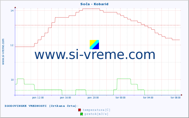 POVPREČJE :: Soča - Kobarid :: temperatura | pretok | višina :: zadnji dan / 5 minut.