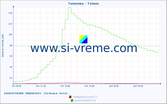 POVPREČJE :: Tolminka - Tolmin :: temperatura | pretok | višina :: zadnji dan / 5 minut.