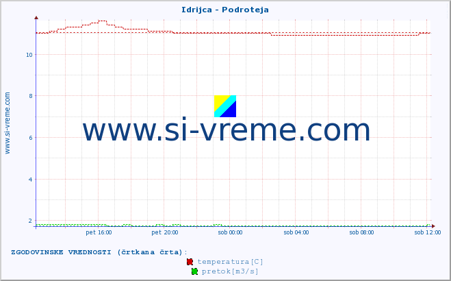 POVPREČJE :: Idrijca - Podroteja :: temperatura | pretok | višina :: zadnji dan / 5 minut.