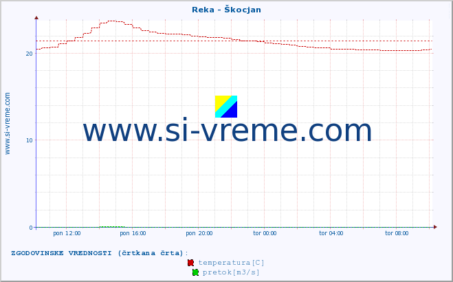 POVPREČJE :: Reka - Škocjan :: temperatura | pretok | višina :: zadnji dan / 5 minut.