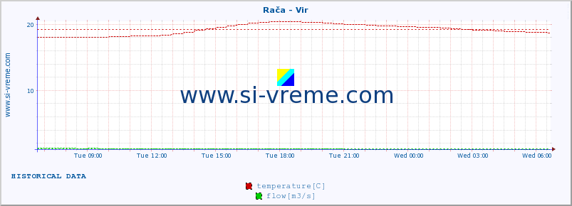  :: Rača - Vir :: temperature | flow | height :: last day / 5 minutes.
