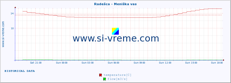  :: Radešca - Meniška vas :: temperature | flow | height :: last day / 5 minutes.