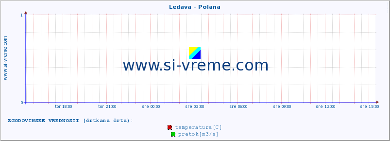 POVPREČJE :: Ledava - Polana :: temperatura | pretok | višina :: zadnji dan / 5 minut.