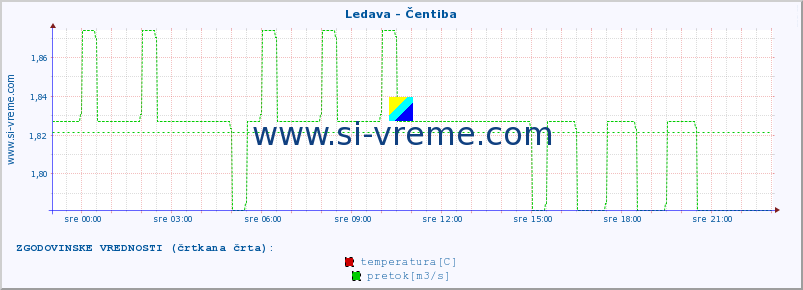 POVPREČJE :: Ledava - Čentiba :: temperatura | pretok | višina :: zadnji dan / 5 minut.