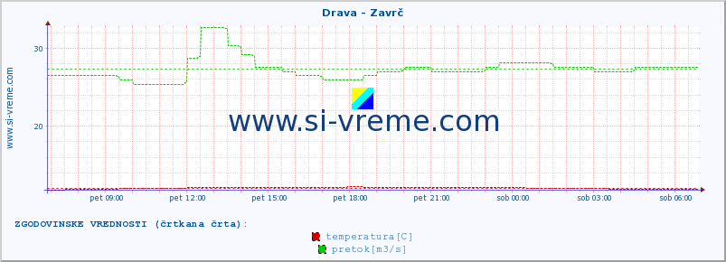 POVPREČJE :: Drava - Zavrč :: temperatura | pretok | višina :: zadnji dan / 5 minut.