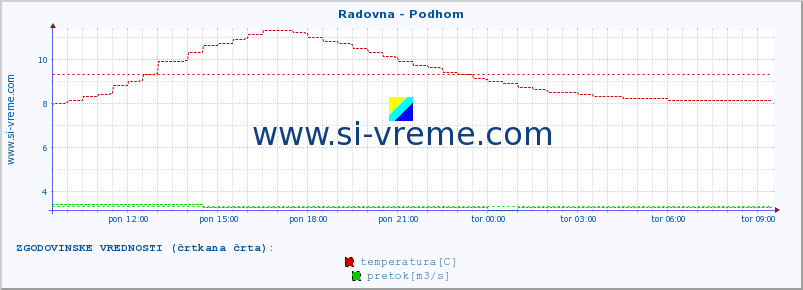 POVPREČJE :: Radovna - Podhom :: temperatura | pretok | višina :: zadnji dan / 5 minut.