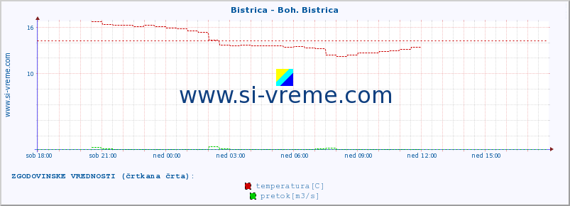 POVPREČJE :: Bistrica - Boh. Bistrica :: temperatura | pretok | višina :: zadnji dan / 5 minut.