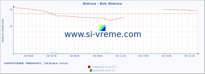 POVPREČJE :: Bistrica - Boh. Bistrica :: temperatura | pretok | višina :: zadnji dan / 5 minut.