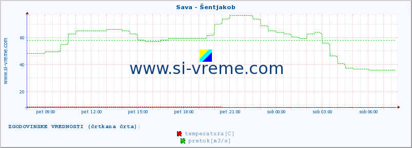 POVPREČJE :: Sava - Šentjakob :: temperatura | pretok | višina :: zadnji dan / 5 minut.