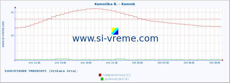 POVPREČJE :: Kamniška B. - Kamnik :: temperatura | pretok | višina :: zadnji dan / 5 minut.