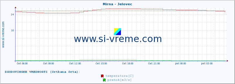 POVPREČJE :: Mirna - Jelovec :: temperatura | pretok | višina :: zadnji dan / 5 minut.