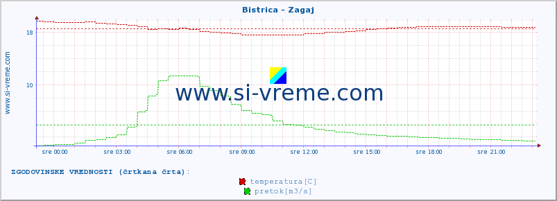 POVPREČJE :: Bistrica - Zagaj :: temperatura | pretok | višina :: zadnji dan / 5 minut.