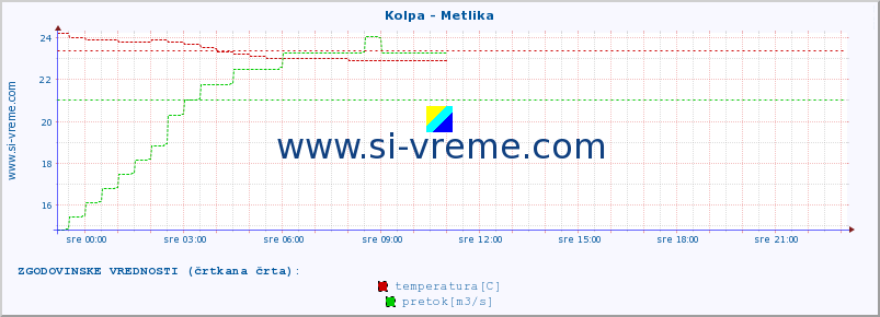 POVPREČJE :: Kolpa - Metlika :: temperatura | pretok | višina :: zadnji dan / 5 minut.