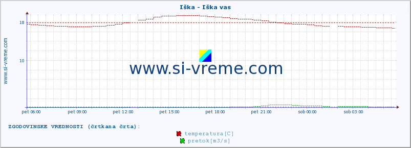 POVPREČJE :: Iška - Iška vas :: temperatura | pretok | višina :: zadnji dan / 5 minut.