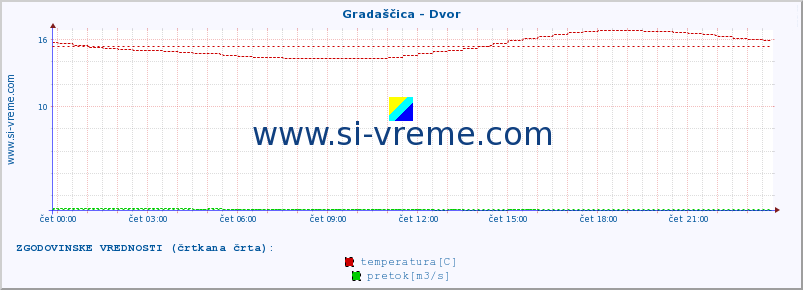 POVPREČJE :: Gradaščica - Dvor :: temperatura | pretok | višina :: zadnji dan / 5 minut.