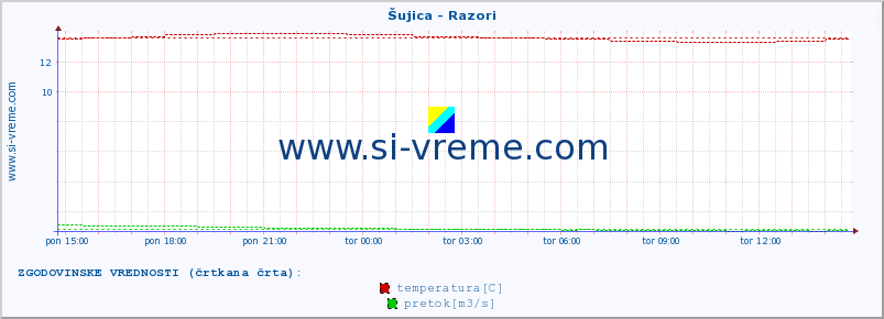 POVPREČJE :: Šujica - Razori :: temperatura | pretok | višina :: zadnji dan / 5 minut.