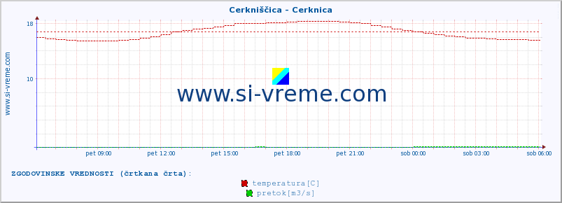 POVPREČJE :: Cerkniščica - Cerknica :: temperatura | pretok | višina :: zadnji dan / 5 minut.