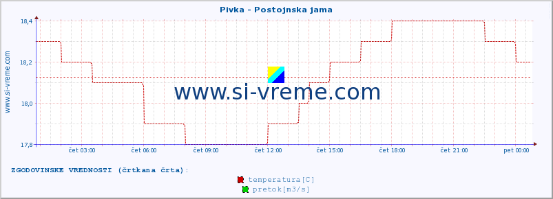 POVPREČJE :: Pivka - Postojnska jama :: temperatura | pretok | višina :: zadnji dan / 5 minut.