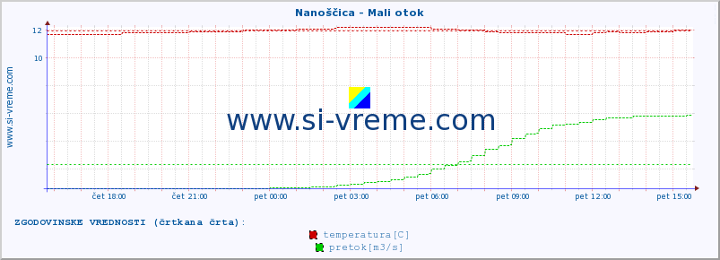 POVPREČJE :: Nanoščica - Mali otok :: temperatura | pretok | višina :: zadnji dan / 5 minut.