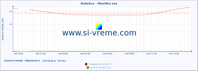 POVPREČJE :: Radešca - Meniška vas :: temperatura | pretok | višina :: zadnji dan / 5 minut.