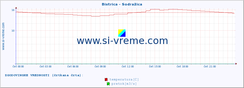 POVPREČJE :: Bistrica - Sodražica :: temperatura | pretok | višina :: zadnji dan / 5 minut.